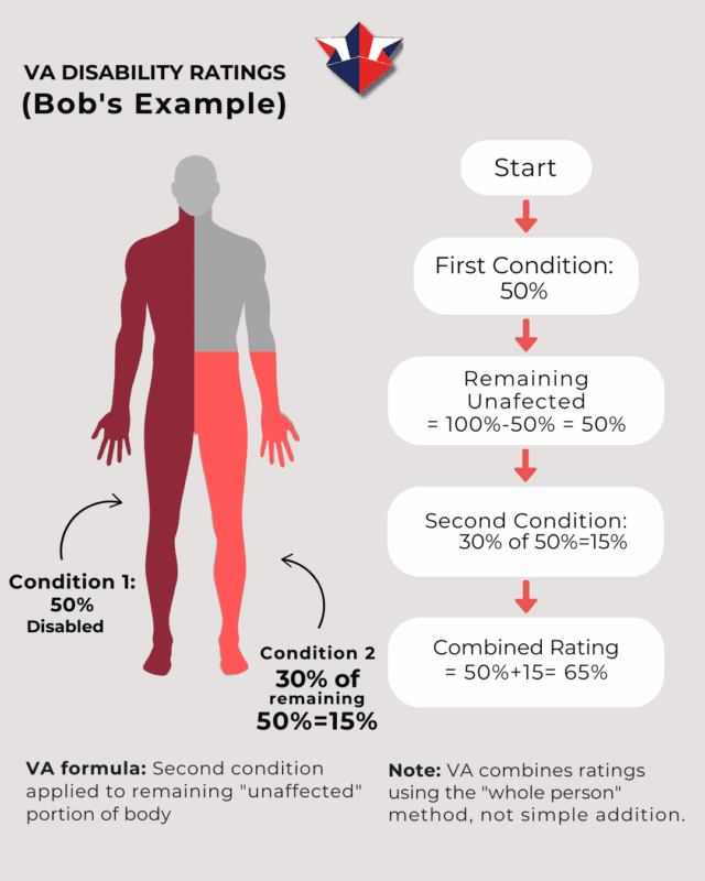 Visual example of how the VA combines multiple disability ratings using the descending scale, demonstrating how a 50% and 30% rating result in a 65% combined rating.