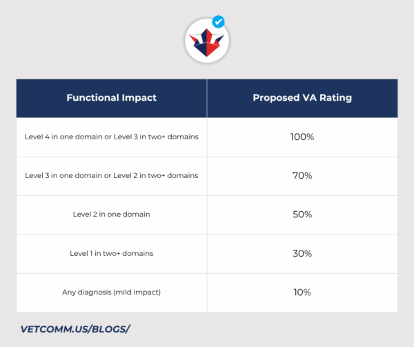 Infographic illustrating updated VA disability rating criteria for levels 1 through 4 effective August 2025.
